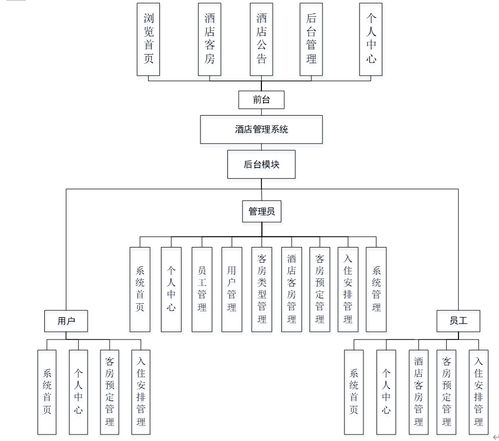 基于SSM框架的多角色酒店運(yùn)營管理平臺(tái)設(shè)計(jì)與實(shí)現(xiàn)